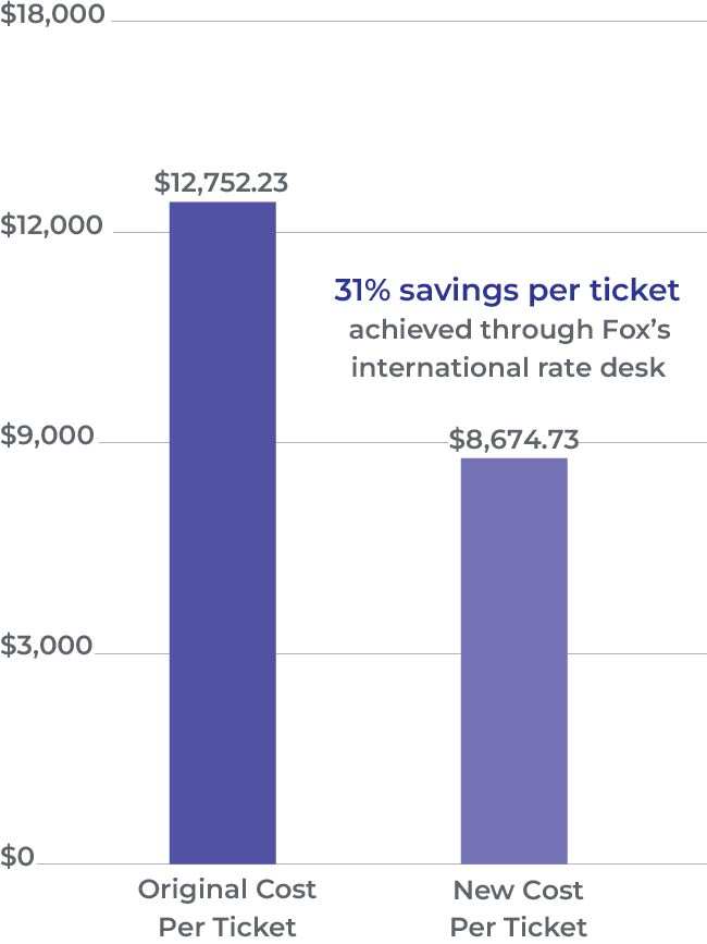 Savings per ticket