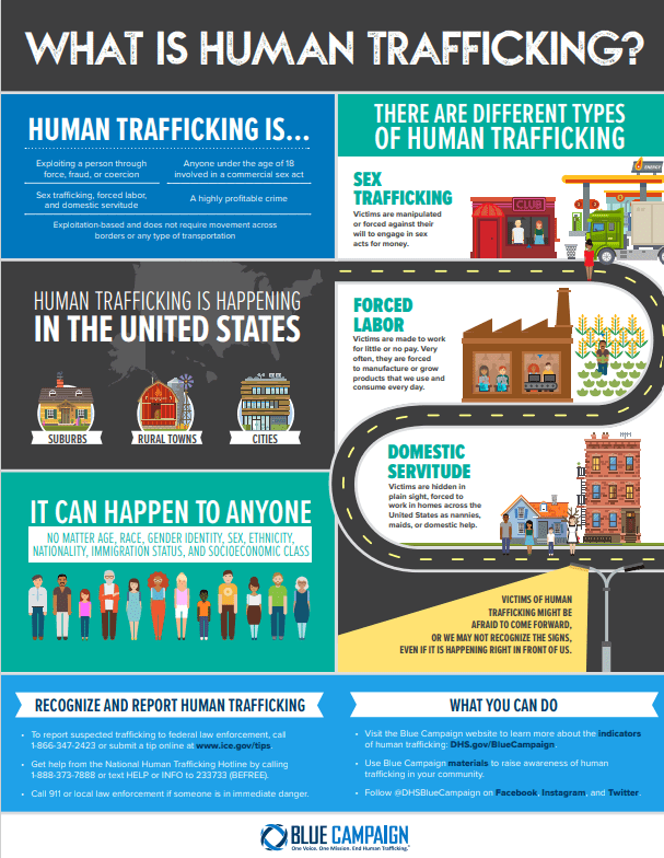What is Human Trafficking